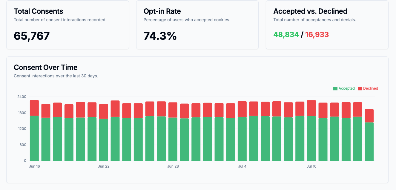 An analytics dashboard showing consent trends over time.